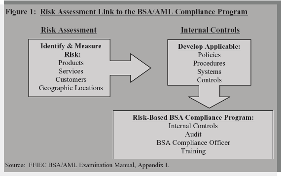 Figure 1 depicts the risk assessment link to the BSA/AML compliance program.  Risk assessment is used to identify and measure risk associated with the financial institution's products, services, customers, and geographic locations.  That information is used to assist the financial institution in developing applicable internal controls that include policies, procedures, systems, and controls.  The internal controls are then used to form the basis for a risk-based BSA compliance program, which includes previously identified internal controls, audit function for independent testing, a BSA compliance officer to monitor day-to-day operations, and training for appropriate bank personnel.