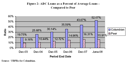 Figure 2: ADC Loans as a Percent of Average Loans - Compared to Peer