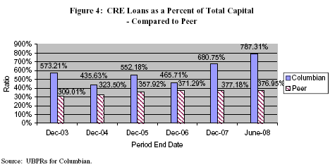 Figure 4: CRE Loans as a Percent of Total Capital - Compared to Peer