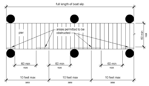 Pier clearances are shown in plan view.  Accessible boat slips are served by clear pier space 60 inches (1525 mm) long minimum and at least as long as the accessible boat slips.  Every 10 feet (3050 mm) maximum of linear pier edge serving the accessible boat slips contains at least one continuous clear opening 60 inches (1525 mm) minimum long.