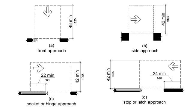 Figure 404.2.4.2 Maneuvering Clearances at Doorways without Doors, Manual Sliding Doors, and Manual Folding Doors. Figure (a) shows a front approach to a sliding or folding (accordion) door.  Maneuvering clearance is as wide as the door opening and 48 inches (1220 mm) minimum perpendicular to the opening.  Figure (b) shows a doorway without a door.  For a side approach, maneuvering clearance is as wide as the doorway and 42 inches (1065 mm) minimum perpendicular to the doorway.  Figure (c) shows a pocket or hinge approach.  Maneuvering clearance extends 22 inches (560 mm) from the pocket or hinge side and is 42 inches (1065 mm) minimum perpendicular to the doorway.  Figure (d) shows a stop or latch approach.  Maneuvering clearance extends 24 inches (610 mm) from the stop or latch side and is 42 inches (1065 mm) minimum perpendicular to the doorway.  