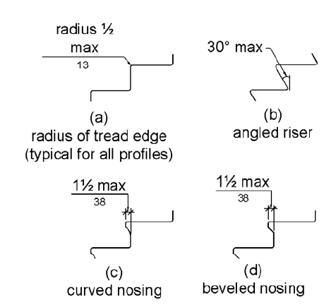 Figure (a) shows vertical risers where the radius of curvature of the leading edge of each tread is 2 inch (13 mm) maximum. Figure (b) shows angled risers. Risers can slope at an angle of 30 degrees maximum from the vertical. Figures (c) and (d) show curved and beveled nosings, respectively. The maximum projection of the nosing is 1 2 inches (38 mm) beyond the rear of the tread below. 