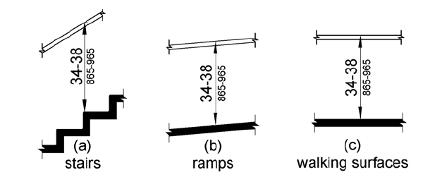 Figure (a) shows stairs with the top gripping surface of a handrail 34 to 38 inches (865 to 965 mm) above stair nosings.  Figures (b) and (c) show ramps and walking surfaces, respectively.  The top gripping surface of a handrail is 34 to 38 inches (865 to 965 mm) above the surface.