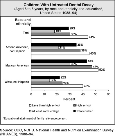 Oral Health graph