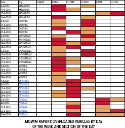 Sample MoWIM report on overloaded vehicles by day of the week and section of the day.