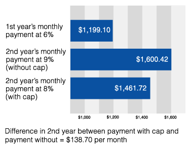 This graph shows 3 different mortgage payments for a $200,000 loan.  The first year’s monthly payment at 6 percent is $1,199.10.  The second year’s monthly payment at 9 percent, without a periodic adjustment cap, is $1,600.42.  The second year’s monthly payment at 8 percent, with a periodic adjustment cap, is $1,461.72.  The difference in the second year between the payment with the cap and the payment without the cap is $138.70 per month.