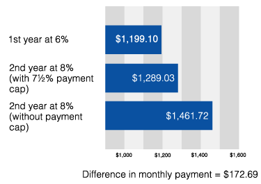 This graph shows 3 different mortgage payments for a $200,000 loan.  The first year’s monthly payment at 6 percent is $1,199.10.  If the interest rate rose two percent to 8 percent in the second year but there was a seven and one-half percent payment cap, monthly payments in the second year would be $1,289.03.  If the interest rate rose two percent to 8 percent but there was no payment cap, monthly payments in the second year would be $1,461.72.  The difference in the monthly payments with and without the payment cap is $172.69.  