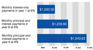 This graph shows 3 different mortgage payments for a $200,000 loan.  The first year’s monthly payment at 6 percent for an interest-only loan is $1,000.  The monthly payment in year 6 at 6 percent for principal and interest is $1,228.60.  The monthly payment in year 6 at 8 percent interest for principal and interest is $1,543.63.