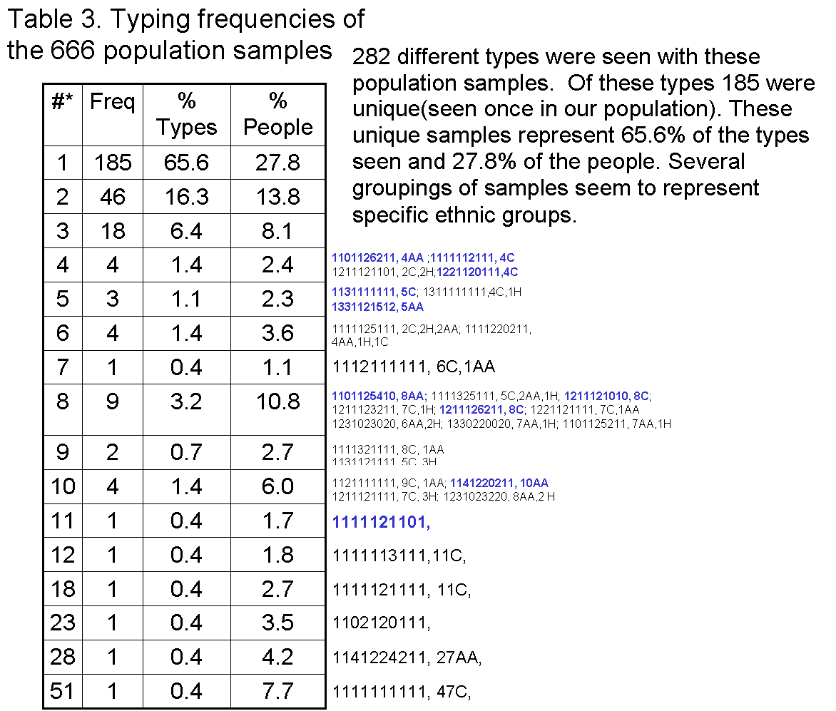 Mitochondrial Table 3