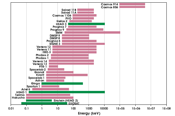 Chart of satellites versus energy range (1976-1989)