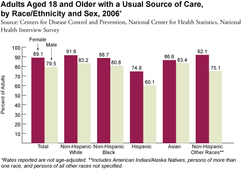 Adults Aged 18 and Older with a Usual Source of Care, by Race/Ethnicity and Sex, 2006