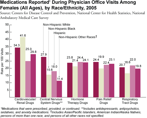 Medications Reported During Physician Office Visits Among Females (All Ages), by Race/Ethnicity