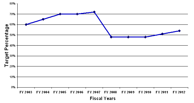 Reduced Targets for Private Sector Charge Resolution