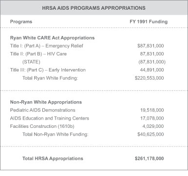 HRSA AIDS Programs Appropriations