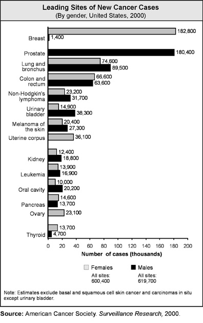 Cancer graph