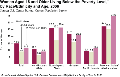 Bar graph: Women Aged 18 and Older Living Below the Poverty Level, by Race/Ethnicity and Age, 2006