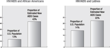 Chart of HIV/AIDS in Minorities