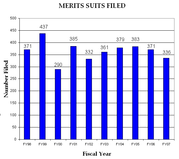 Chart: Merit Suits Filed