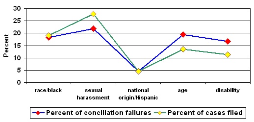 Chart: Comparison of Percent of Conciliation Failures to Percent of Cases Filed by Selected Case Types