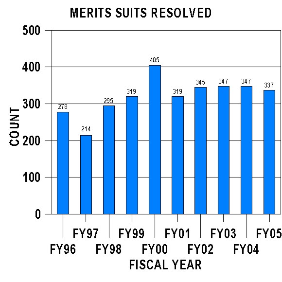 Chart: Merit Suits Resolved