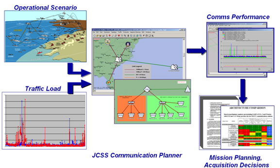 Operational Scenario and Traffic Load data are input in the JCSS Communication Planner, which provides an output of Comms Performance.  This data can be used for mission planning and acquisition decision-making.