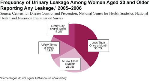 Frequency of Urinary Leakage Among Women Aged 20 and Older Reporting Any Leakage, 2005-2006