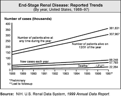 Chronic Kidney Disease graph