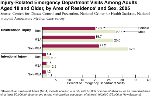 Injury-Related Emergency Department Visits Among Adults Aged 18 and Older, by Area of Residence and Sex, 2005