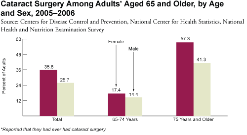 Cataract Surgery Among Adults Aged 65 and Older, by Age and Sex, 2005-2006