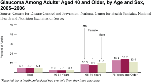 Glaucoma Among Adults Aged 40 and Older, by Age and Sex, 2005-2006