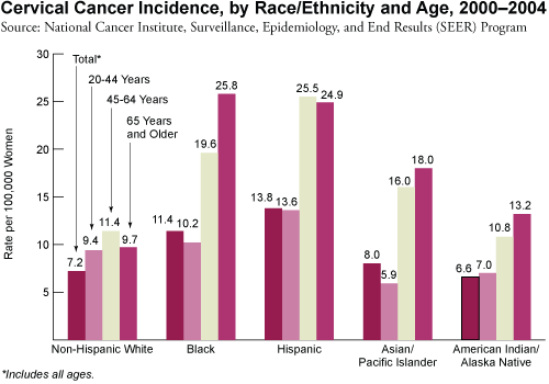 Cervical Cancer Incidence, by Race/Ethnicity and Age, 2000-2004