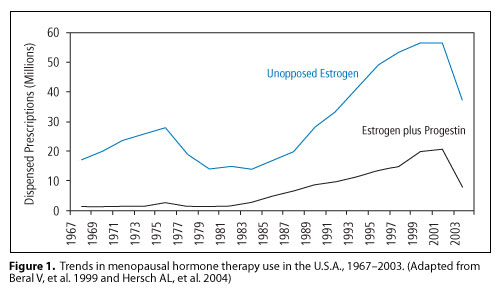 Figure 1. Trends in menopausal hormone therapy use in the U.S.A., 1967-2003. (Adapted from Beral V, et al. 1999 and Hersch AL, et al. 2004)