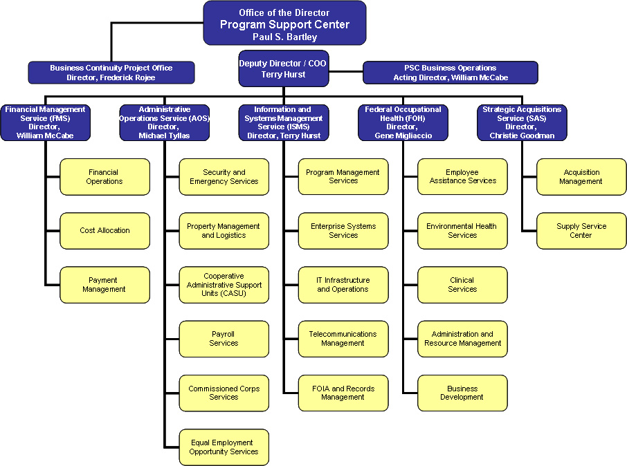 PSC Organizational Structure