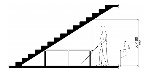 A person using a long cane is shown approaching the sloped underside of a staircase.  A portion of the area below the stairs in front of the person has a vertical clearance less than 80 inches (2030 mm).  A railing 27 inches (685 mm) high maximum separates this space from the areas where a vertical clearance at or above 80 inches (2030 mm) is maintained.