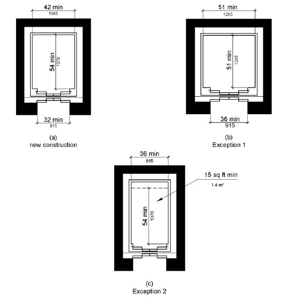 Figure (a) shows the configuration for new construction.  The door clear width is 32 inches (815 mm) minimum and the car width measured side to side is 42 inches (1065 mm) minimum.  The car depth is 54 inches (1370 mm) minimum.  Figure (b) illustrates Exception 1.  The door width is 36 inches (815 mm) minimum and the car has a clear interior space 51 by 51 inches (1295 by 1295 mm) minimum.  Figure (c) illustrates Exception 2.  The car width is 36 inches (915 mm) minimum, the depth is 54 inches (1370 mm) minimum, and the net clear car area is 15 square feet (1.4 square m) minimum.