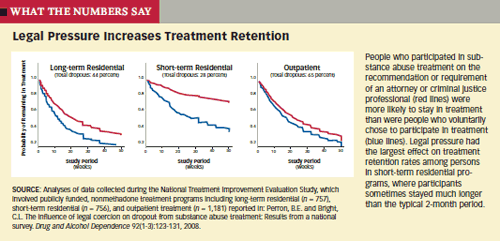 Line graph - People who participated in substance
abuse treatment on the recommendation or requirement of an attorney or criminal justice professional (red lines) were more likely to stay in treatment than were people who voluntarily chose to participate in treatment (blue lines). Legal pressure had the largest effect on treatment retention rates among persons
in short-term residential programs, where participants sometimes stayed much longer than the typical 2-month period.