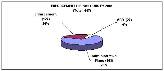 Pie Chart of Enforcement Dispositions Fiscal Year 2001