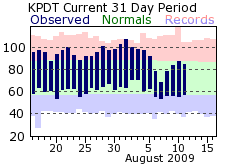 Recent PDT Temperatures