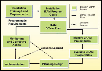 LRAM Project Life Cycle