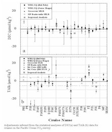 carbon measurements table