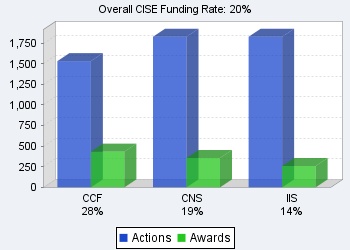 CISE funding rates chart