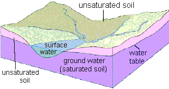 Diagram of the water table. 