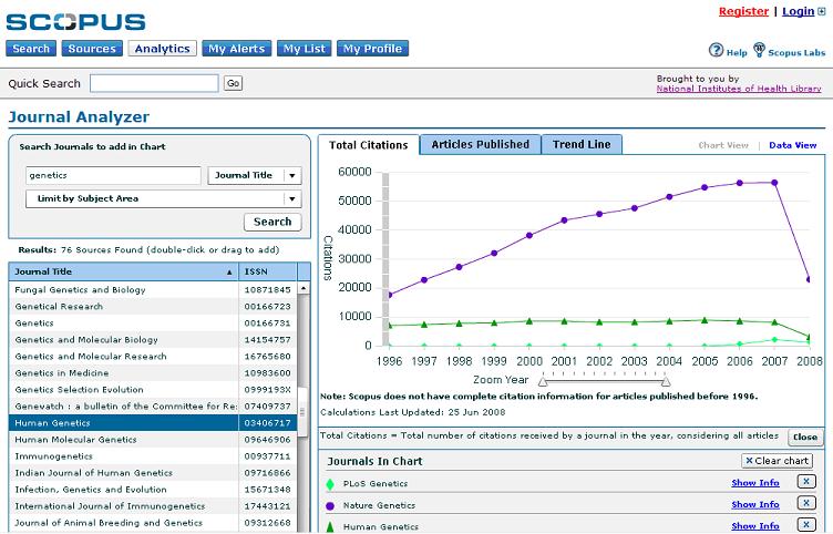 Scopus Journal Analyzer: Total Citations