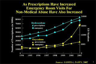 Graph showing increase in emergency room visits reflects increase in prescriptions for Hydrocodone and Oxycodone