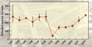 Figure 3. Laysan 
Duck population estimates for years with available data. (USFWS/USGS data) 