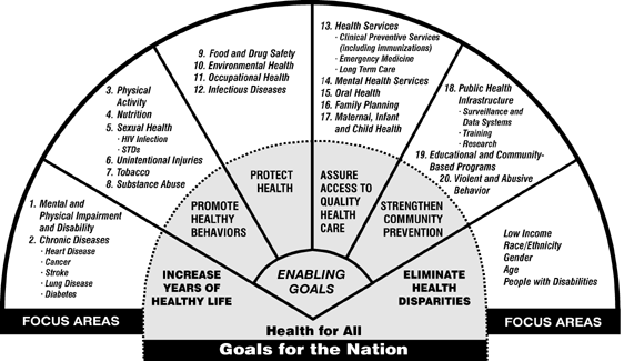 Healthy People 2010 Framework graphic