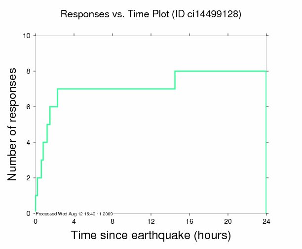 Responses vs. Time