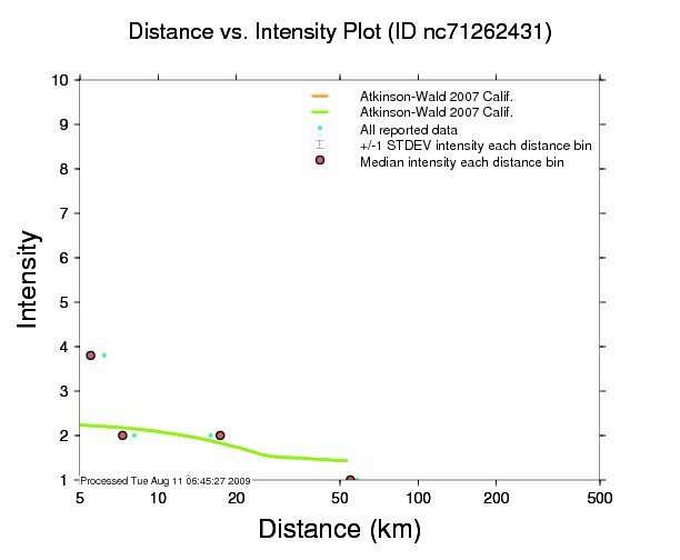 Intensity vs. Distance