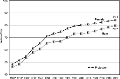 Text Box: Life Expectancy at Birth
 
* Death registration area only. The death registration area increased from 10 States and the District of Columbia in 1900 to the entire United States in 1933.
Source:  U.S. Department  of Commerce, Bureau of the Census.