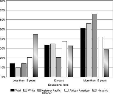 Graph: Educational Attainment